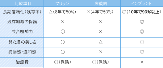 インプラントとブリッジ、床義歯（入れ歯）との機能別比較