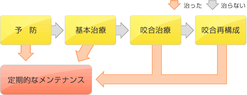 歯周病の治療ステップ図